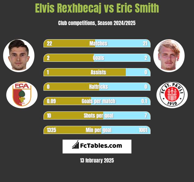 Elvis Rexhbecaj vs Eric Smith h2h player stats