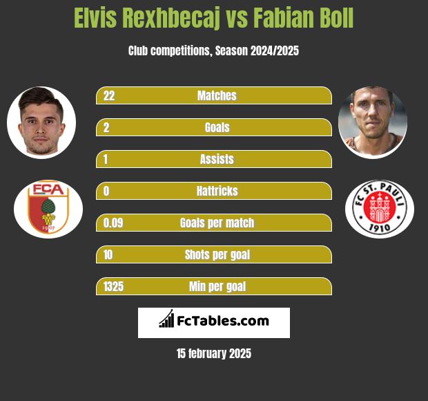 Elvis Rexhbecaj vs Fabian Boll h2h player stats