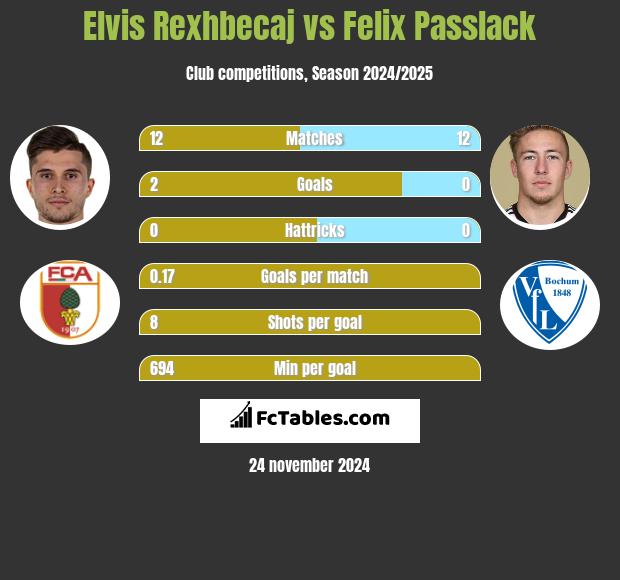 Elvis Rexhbecaj vs Felix Passlack h2h player stats