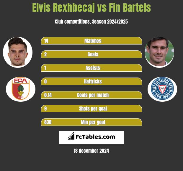 Elvis Rexhbecaj vs Fin Bartels h2h player stats