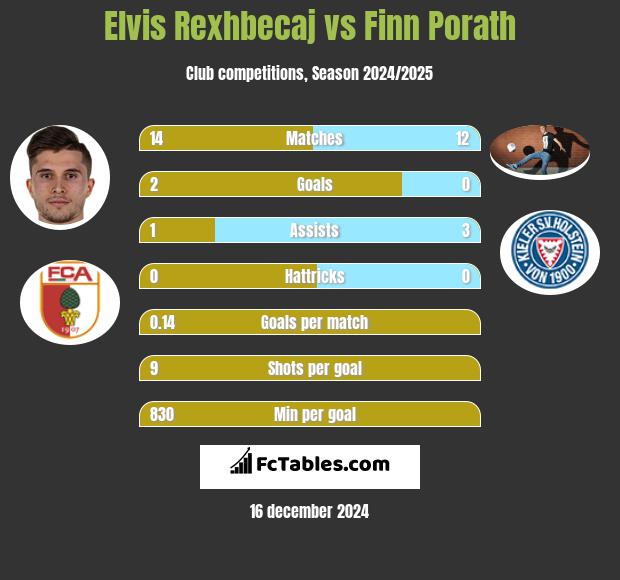 Elvis Rexhbecaj vs Finn Porath h2h player stats