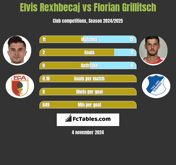 Elvis Rexhbecaj vs Florian Grillitsch h2h player stats