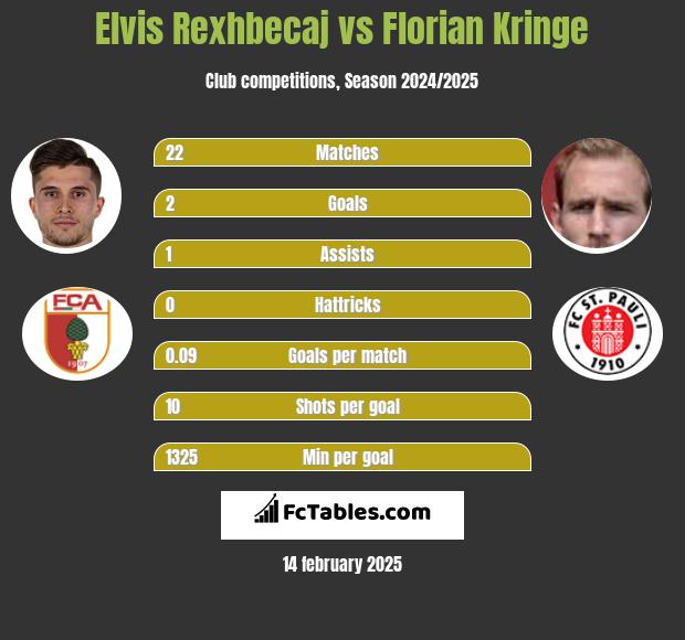 Elvis Rexhbecaj vs Florian Kringe h2h player stats