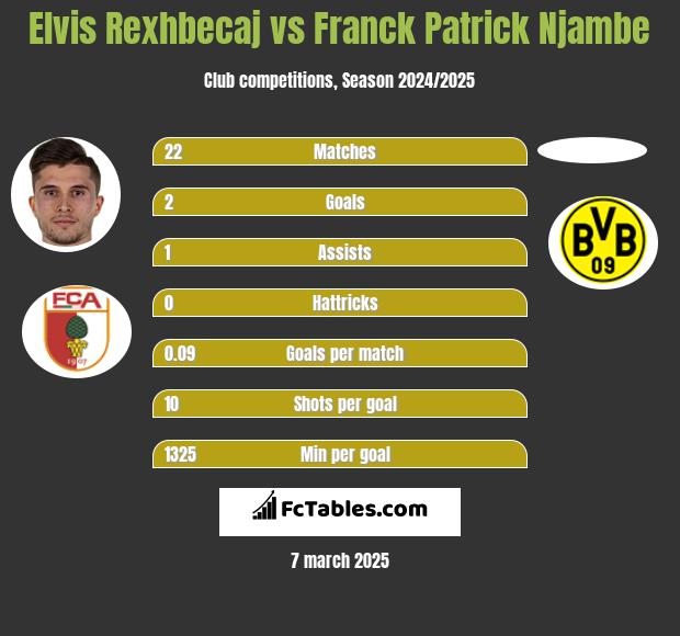 Elvis Rexhbecaj vs Franck Patrick Njambe h2h player stats