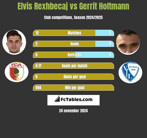 Elvis Rexhbecaj vs Gerrit Holtmann h2h player stats