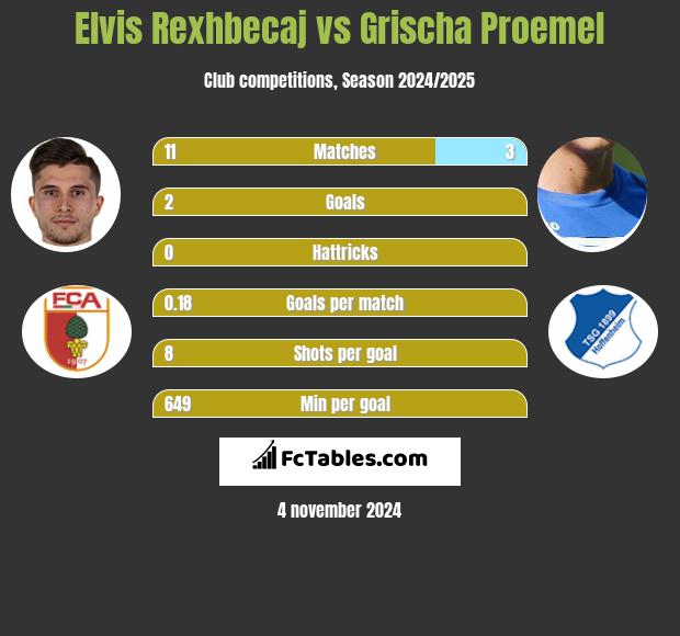 Elvis Rexhbecaj vs Grischa Proemel h2h player stats