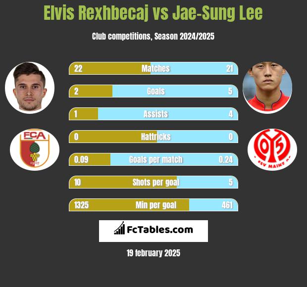 Elvis Rexhbecaj vs Jae-Sung Lee h2h player stats