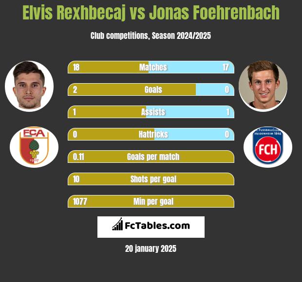 Elvis Rexhbecaj vs Jonas Foehrenbach h2h player stats