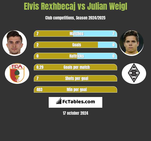 Elvis Rexhbecaj vs Julian Weigl h2h player stats