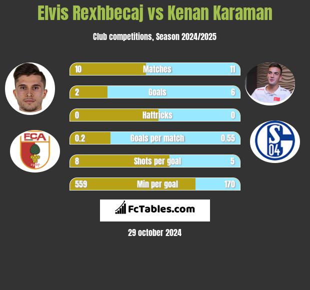 Elvis Rexhbecaj vs Kenan Karaman h2h player stats