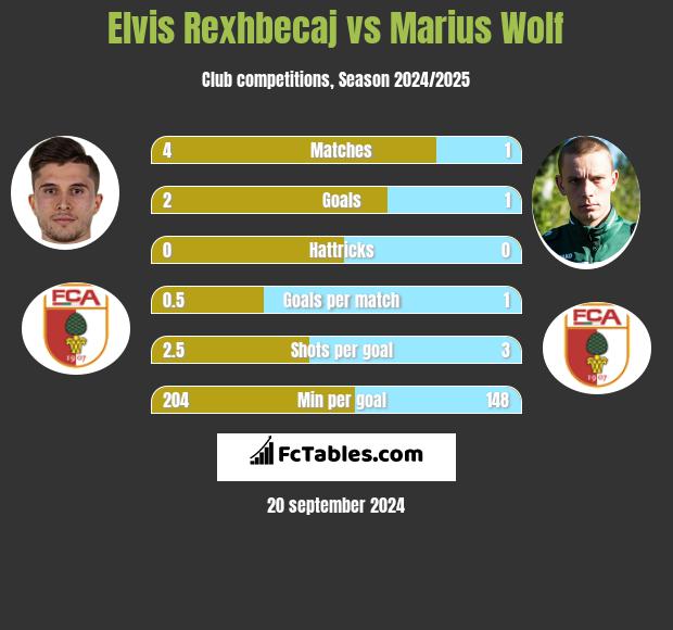 Elvis Rexhbecaj vs Marius Wolf h2h player stats