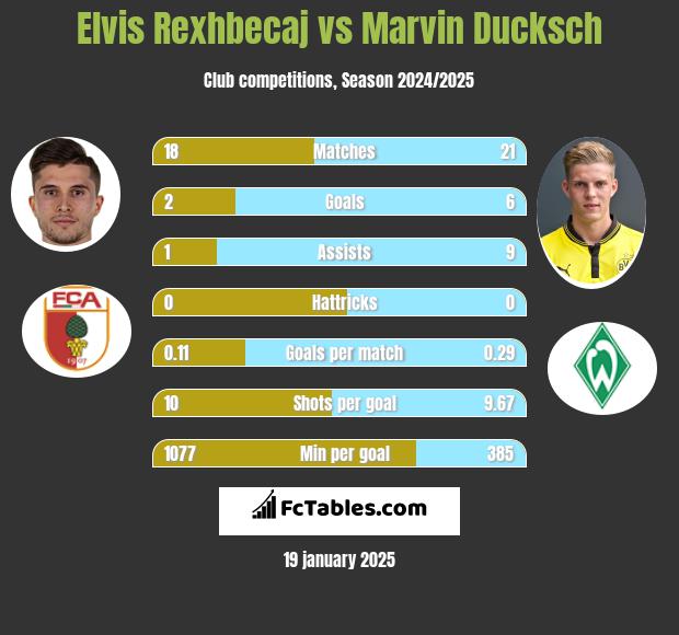 Elvis Rexhbecaj vs Marvin Ducksch h2h player stats