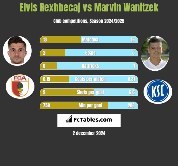 Elvis Rexhbecaj vs Marvin Wanitzek h2h player stats