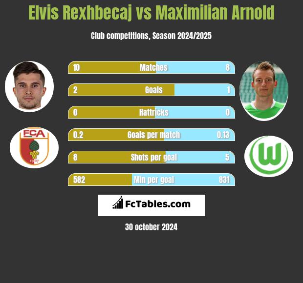 Elvis Rexhbecaj vs Maximilian Arnold h2h player stats