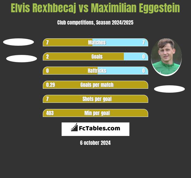 Elvis Rexhbecaj vs Maximilian Eggestein h2h player stats