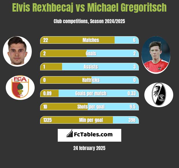 Elvis Rexhbecaj vs Michael Gregoritsch h2h player stats