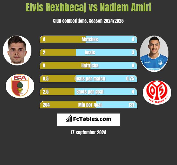 Elvis Rexhbecaj vs Nadiem Amiri h2h player stats