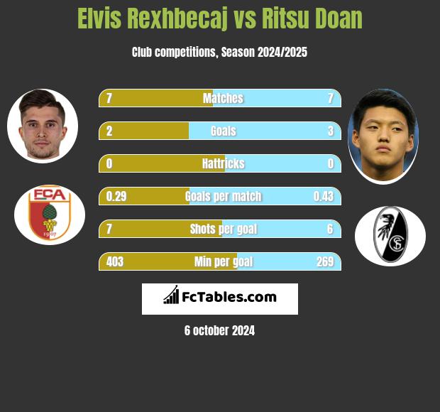 Elvis Rexhbecaj vs Ritsu Doan h2h player stats