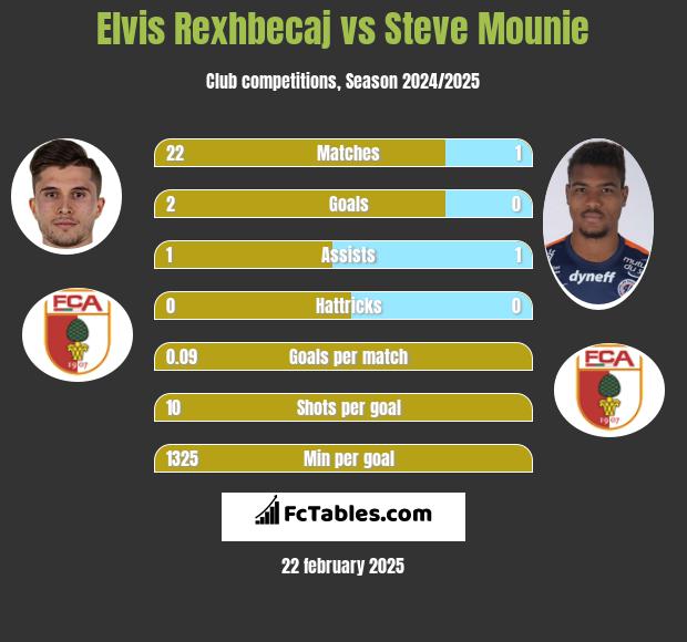 Elvis Rexhbecaj vs Steve Mounie h2h player stats