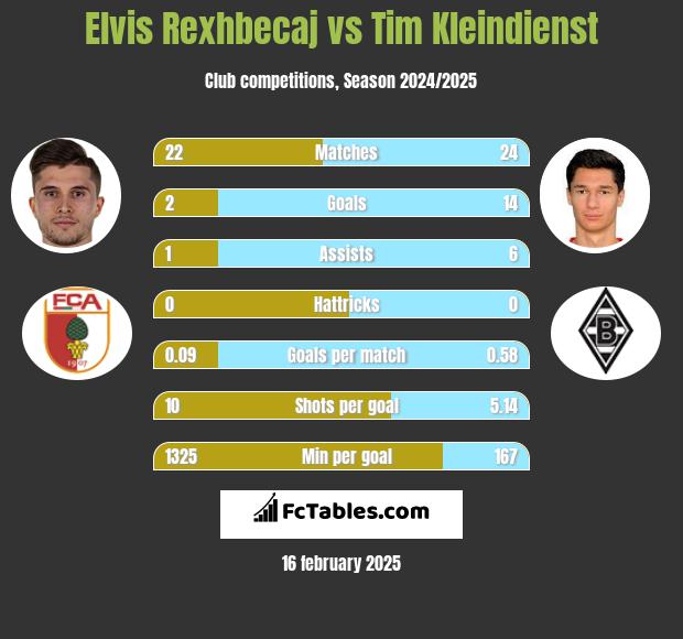 Elvis Rexhbecaj vs Tim Kleindienst h2h player stats