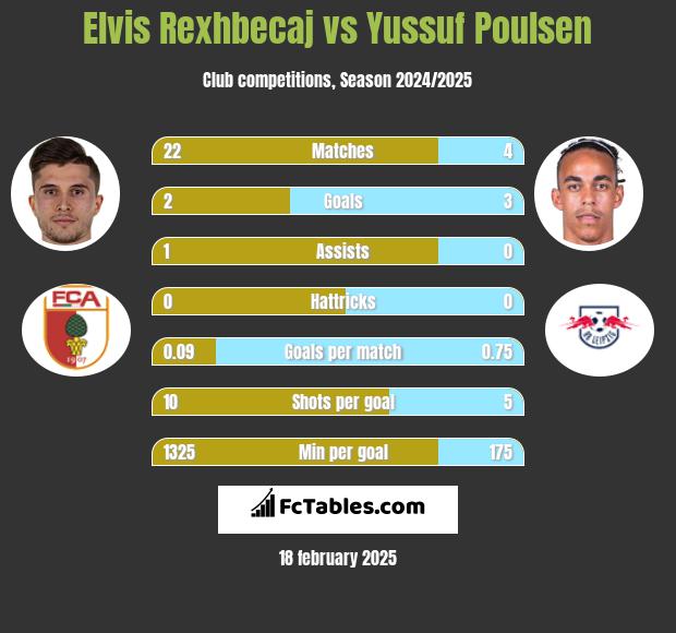 Elvis Rexhbecaj vs Yussuf Poulsen h2h player stats