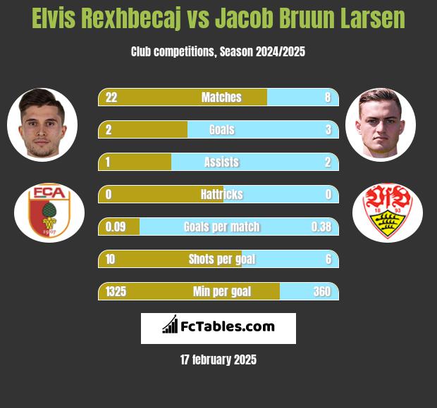 Elvis Rexhbecaj vs Jacob Bruun Larsen h2h player stats