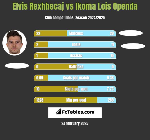 Elvis Rexhbecaj vs Ikoma Lois Openda h2h player stats