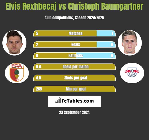 Elvis Rexhbecaj vs Christoph Baumgartner h2h player stats