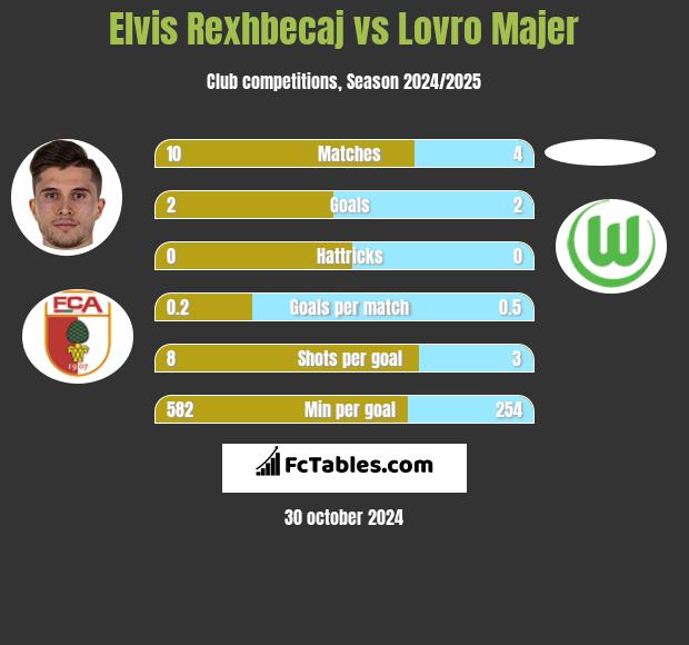 Elvis Rexhbecaj vs Lovro Majer h2h player stats