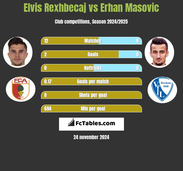 Elvis Rexhbecaj vs Erhan Masovic h2h player stats