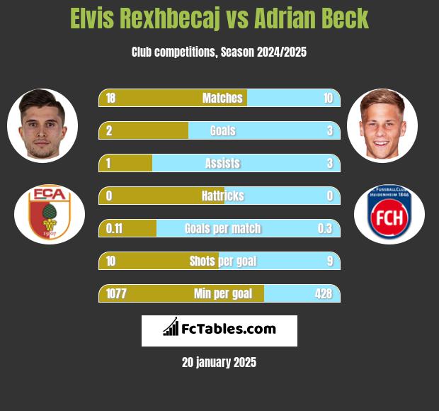 Elvis Rexhbecaj vs Adrian Beck h2h player stats