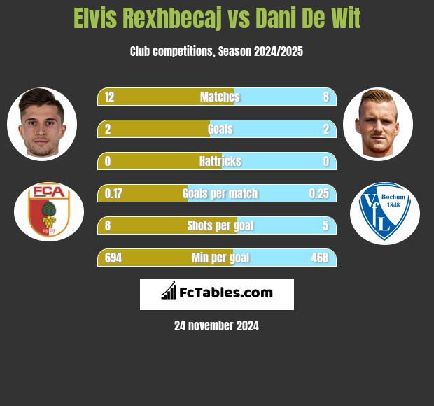 Elvis Rexhbecaj vs Dani De Wit h2h player stats