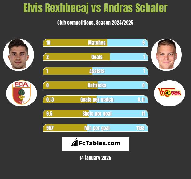 Elvis Rexhbecaj vs Andras Schafer h2h player stats