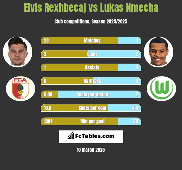 Elvis Rexhbecaj vs Lukas Nmecha h2h player stats