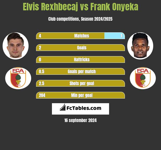 Elvis Rexhbecaj vs Frank Onyeka h2h player stats