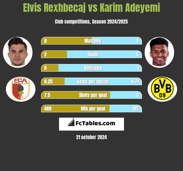 Elvis Rexhbecaj vs Karim Adeyemi h2h player stats