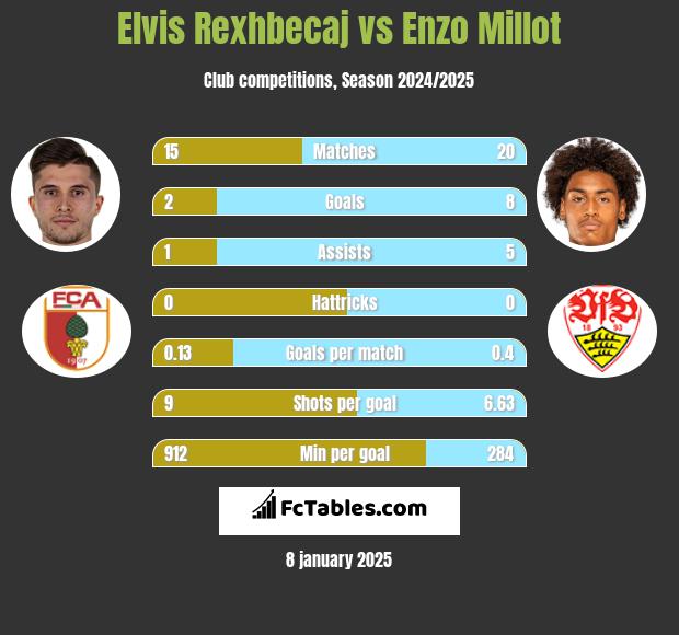 Elvis Rexhbecaj vs Enzo Millot h2h player stats