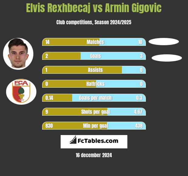 Elvis Rexhbecaj vs Armin Gigovic h2h player stats