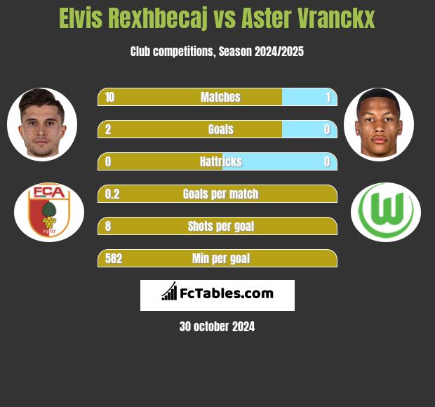 Elvis Rexhbecaj vs Aster Vranckx h2h player stats