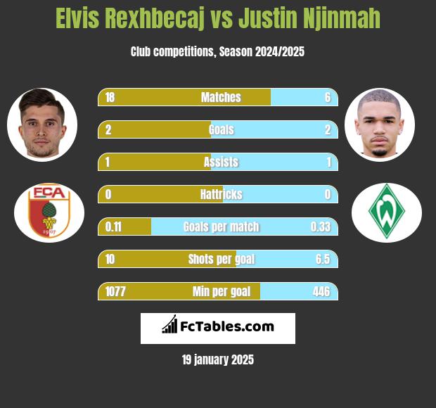 Elvis Rexhbecaj vs Justin Njinmah h2h player stats