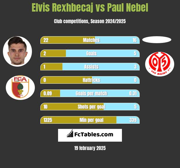 Elvis Rexhbecaj vs Paul Nebel h2h player stats