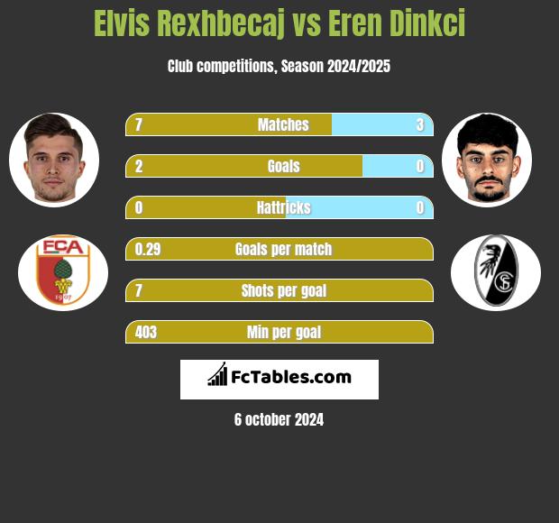 Elvis Rexhbecaj vs Eren Dinkci h2h player stats