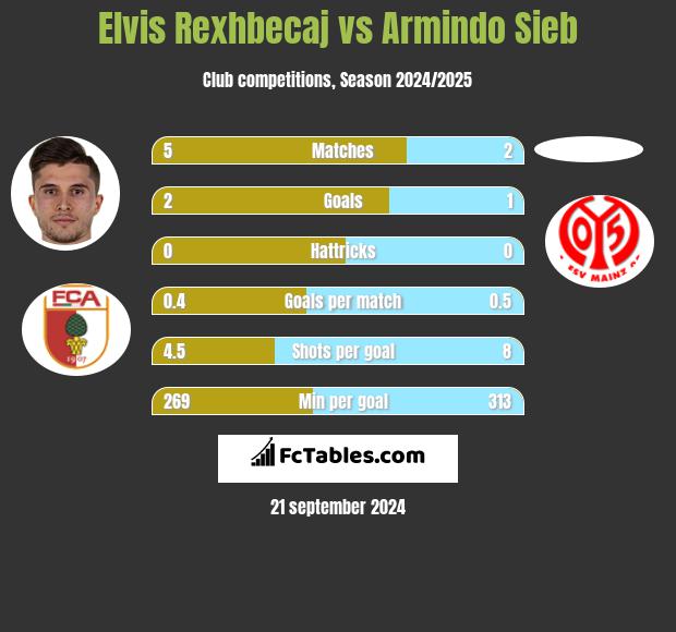 Elvis Rexhbecaj vs Armindo Sieb h2h player stats