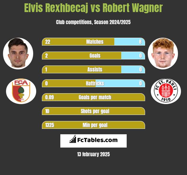 Elvis Rexhbecaj vs Robert Wagner h2h player stats