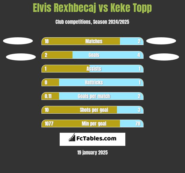 Elvis Rexhbecaj vs Keke Topp h2h player stats