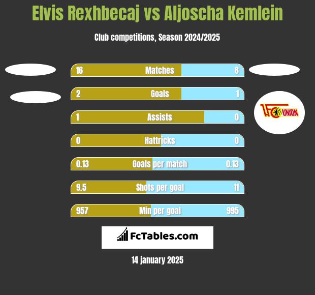 Elvis Rexhbecaj vs Aljoscha Kemlein h2h player stats