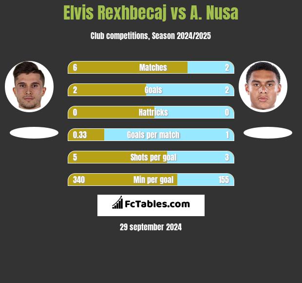 Elvis Rexhbecaj vs A. Nusa h2h player stats