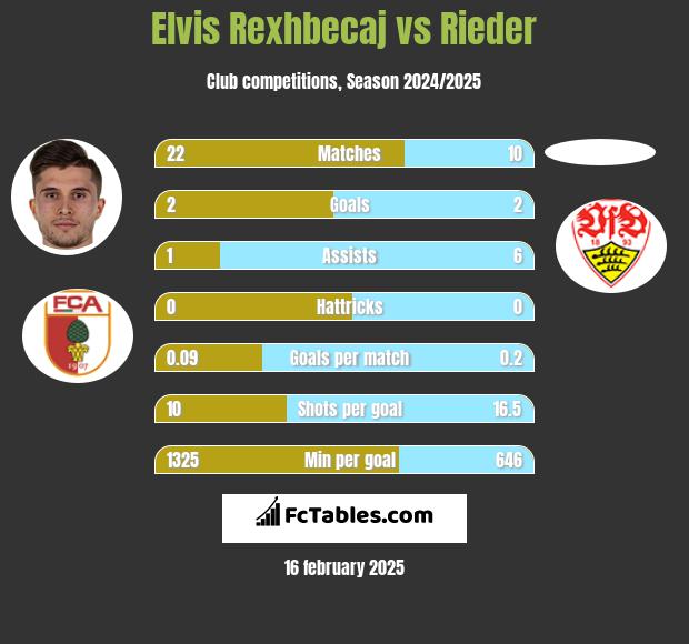 Elvis Rexhbecaj vs Rieder h2h player stats