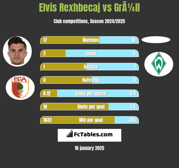 Elvis Rexhbecaj vs GrÃ¼ll h2h player stats