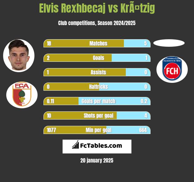 Elvis Rexhbecaj vs KrÃ¤tzig h2h player stats